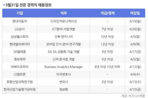 [3월31일] 비즈니스피플 전문/경력직 채용정보