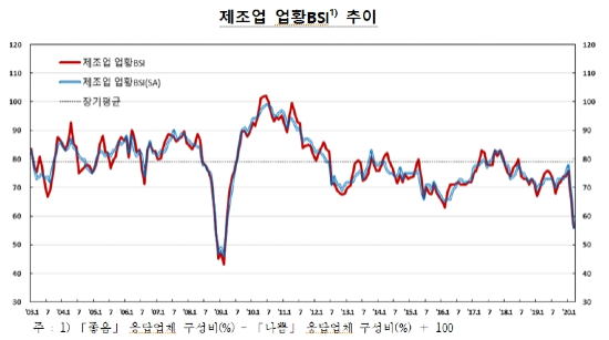 3월 기업 체감경기 금융위기 직후 수준으로 후퇴, 4월은 더 어두워 