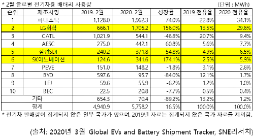 시장조사기관 "한국 배터리3사, 전기차배터리시장 2월 점유율 42%"