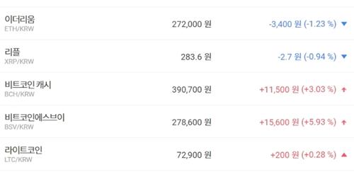 비트코인 1040만 원대로 밀려, 가상화폐 시세 혼조세 