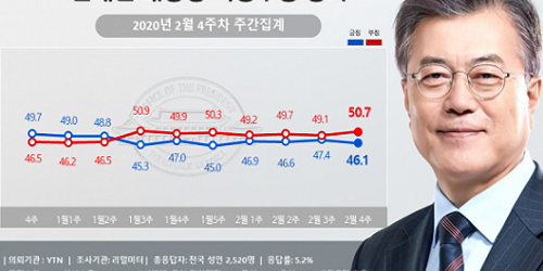 문재인 지지율 46.1%로 떨어져, 30대 무당층 학생에서 지지 줄어
