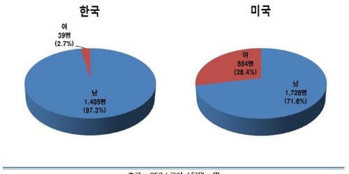 국내 200대 상장사 등기임원 1444명 중 여성은 39명으로 2.7% 그쳐