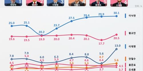이낙연 다음 대선주자 선호도 30.1%, 황교안 20.5% 이재명 13.0% 