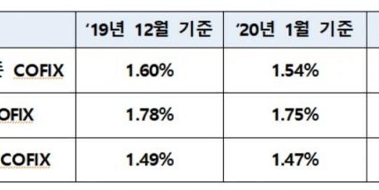 2월 코픽스 일제히 하락, 주택담보대출 금리 17일부터 더 내린다  