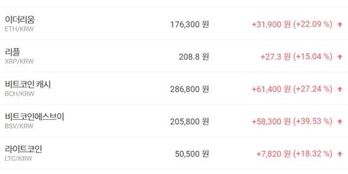비트코인 790만 원대 회복, 가상화폐 시세  대체로 급등세 