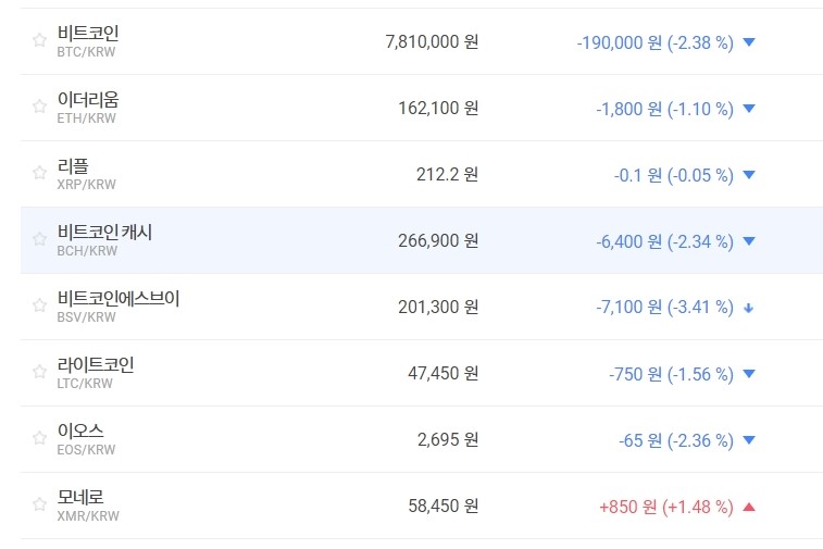 가상화폐 시세 대체로 내림세, 비트코인 780만 원대 어렵게 지켜  