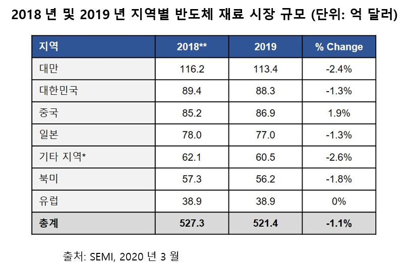 작년 반도체 소재시장규모에서 한국 2위, 대만이 1위 차지 