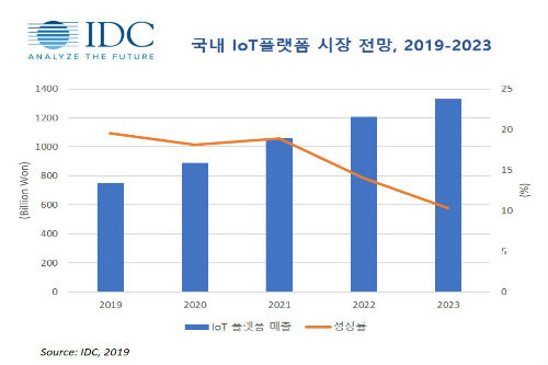 시장조사기관 "한국 사물인터넷 연평균 16% 성장, 디지털 전환 가속"