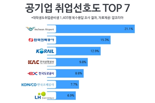 가장 취업하고 싶은 공기업 1위 인천국제공항공사, 2위는 한국전력