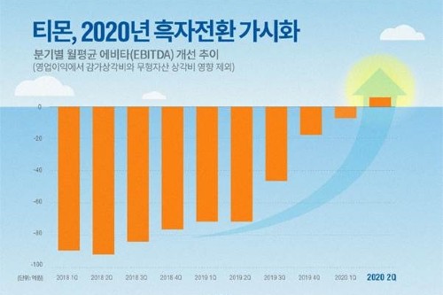 티몬 3월에 월 단위 첫 흑자달성, 이진원 "연간 흑자 내도록 구조 강화" 