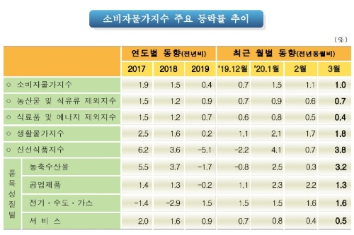 3월 소비자물가 상승률 1%로 3개월째 1%대, 농축산물 대폭 올라 