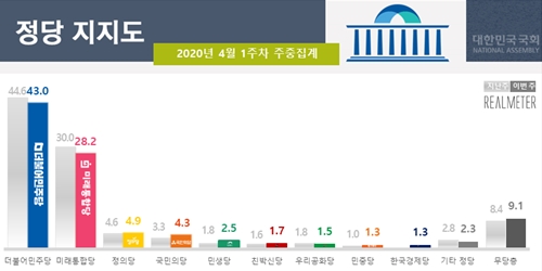 민주당 지지도 43.0%, 통합당 28.2%로 나란히 떨어져