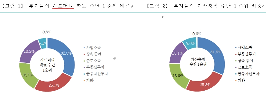 하나금융 "부자는 41세에 부자의 길 들어서, 사업소득을 종잣돈 삼아"