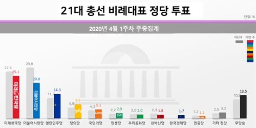 비례대표 지지에서 더시민 20.8%로 하락, 열린민주당 14.3%로 올라 