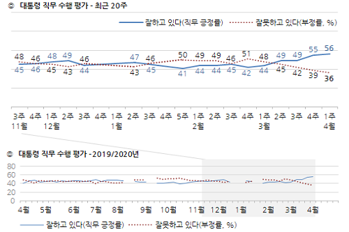 <a href='https://www.businesspost.co.kr/BP?command=article_view&num=266670' class='human_link' style='text-decoration:underline' target='_blank'>문재인</a> 지지율 56%로 올해 최고, 대구경북 빼고 모두 긍정평가 우세 