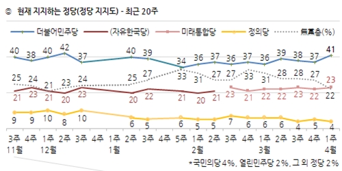 정당 지지율 민주당 41%, 통합당 23%로 격차 더 벌어져