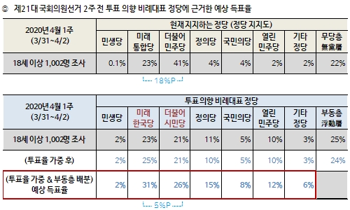 비례 정당 지지율 더시민 21% 한국당 23% 접전, 열린민주당 10%