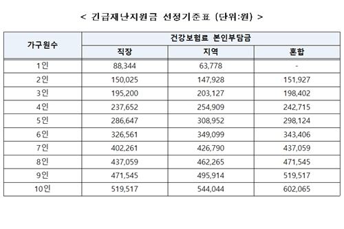 정부, 재난지원금 지급기준을 3월 건강보험료로 삼기로 결정 