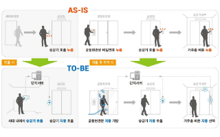 토지주택공사, 장기임대주택에 '안심 주거환경' 시스템 적용