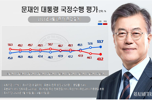 문재인 지지율 53.7%로 계속 올라, 50대와 60대도 긍정평가 늘어