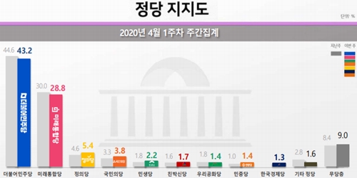 정당 지지율 민주당 43.2%, 통합당 28.8%로 나란히 소폭 하락