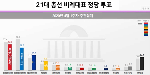 비례정당 지지 한국당 25% 더시민 21.7% 접전, 열린민주당 14.4%