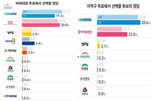 비례대표 정당 지지 더시민 17.3%로 떨어져, 한국당은 20%로 올라 