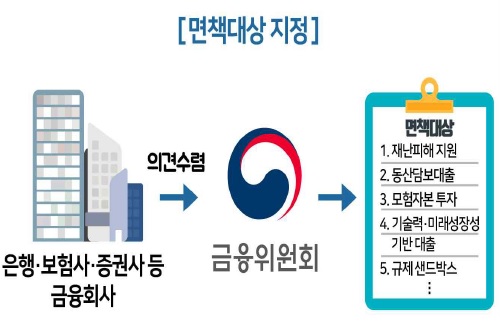 금융당국, 코로나19 금융지원에 금융회사 면책제도 도입 공식화 