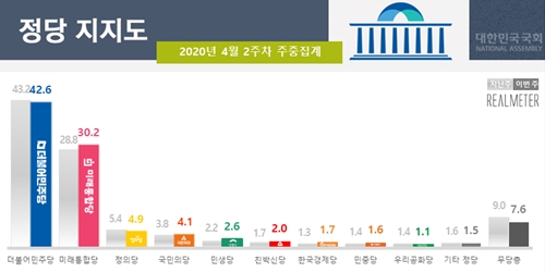 민주당 지지도 42.6% 통합당 30.2%, 총선 다가와 무당층 줄어