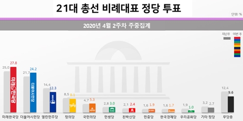 비례대표 지지, 한국당 27.8% 더시민 24.2% 열린민주당 12.3%