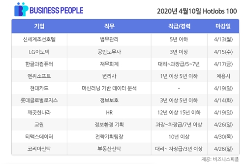 [HotJobs 100] 비즈니스피플이 엄선한 오늘의 채용-4월10일