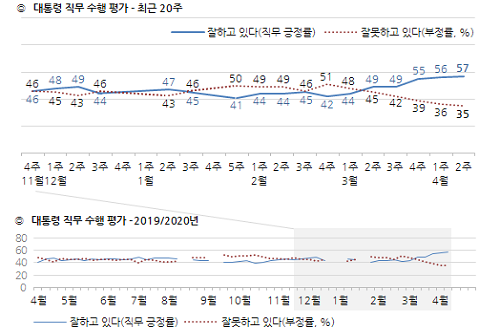 <a href='https://www.businesspost.co.kr/BP?command=article_view&num=266670' class='human_link' style='text-decoration:underline' target='_blank'>문재인</a> 지지율 57%로 올해 최고, 60대 이상 뺀 전 연령에서 긍정 우세