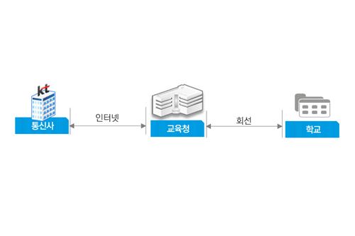 KT, 온라인 개학 지원 위해 학교 인터넷 속도를 무상으로 높여