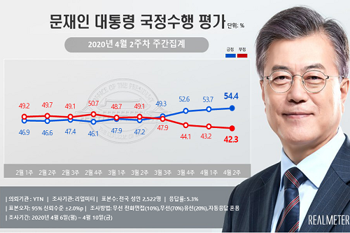 문재인 지지율 54.4%로 1년5개월 만에 최고, 보수층에서도 올라 