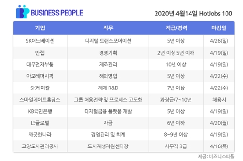 [HotJobs 100] 비즈니스피플이 엄선한 오늘의 채용-4월14일