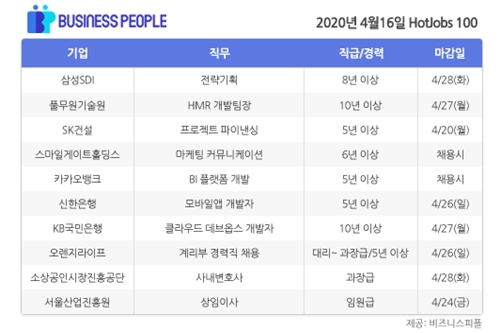 [HotJobs 100] 비즈니스피플이 엄선한 오늘의 채용-4월16일