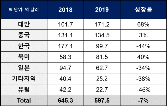 작년 한국 반도체장비 매출 3위, 대만에게 1위 자리 내줘