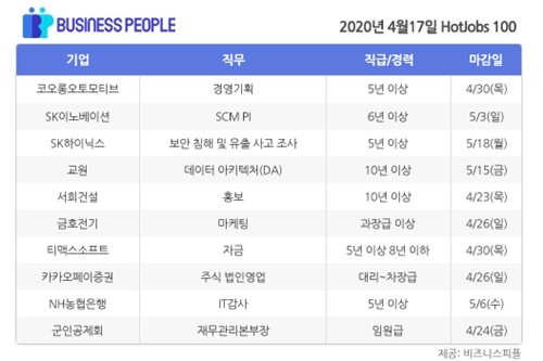 [HotJobs 100] 비즈니스피플이 엄선한 오늘의 채용-4월17일