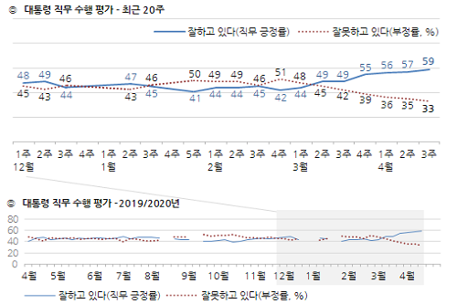 문재인 지지율 59%로 계속 올라, 민주당은 하락하고 통합당은 상승