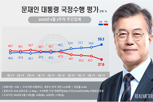문재인 지지율 58.3%로 또 올라, 민주당도 46.8%로 동반상승