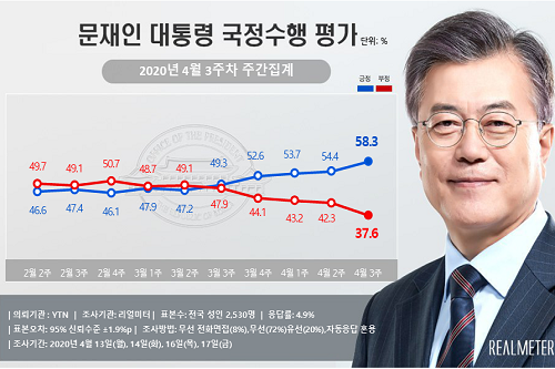 <a href='https://www.businesspost.co.kr/BP?command=article_view&num=266670' class='human_link' style='text-decoration:underline' target='_blank'>문재인</a> 지지율 58.3%로 또 올라, 민주당도 46.8%로 동반상승