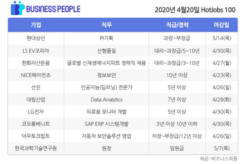 [HotJobs 100] 비즈니스피플이 엄선한 오늘의 채용-4월20일