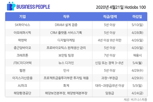 [HotJobs 100] 비즈니스피플이 엄선한 오늘의 채용-4월21일