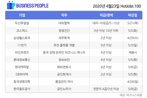 [HotJobs 100] 비즈니스피플이 엄선한 오늘의 채용-4월23일