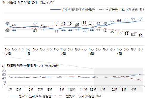 <a href='https://www.businesspost.co.kr/BP?command=article_view&num=266670' class='human_link' style='text-decoration:underline' target='_blank'>문재인</a> 지지율 62%로 계속 올라, 민주당도 43%로 동반상승