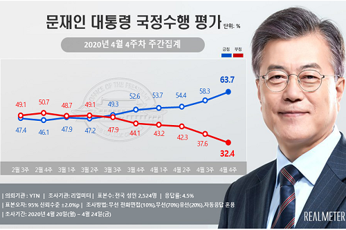 문재인 지지율 63.7%로 올라, 민주당도 52.6%로 대폭 상승