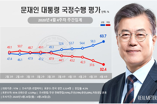 <a href='https://www.businesspost.co.kr/BP?command=article_view&num=266670' class='human_link' style='text-decoration:underline' target='_blank'>문재인</a> 지지율 63.7%로 올라, 민주당도 52.6%로 대폭 상승