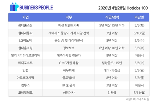 [HotJobs 100] 비즈니스피플이 엄선한 오늘의 채용-4월28일