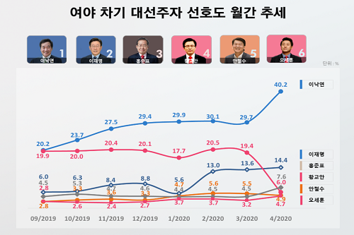 이낙연 대선주자 선호도 40.2%로 압도적 1위, 이재명 홍준표 뒤이어