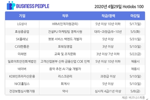 [HotJobs 100] 비즈니스피플이 엄선한 오늘의 채용-4월29일